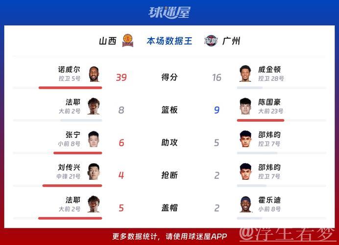 诺威尔斩获39分 山西80-73力挫广州 诺威尔斩获39分 山西80-73力挫广州